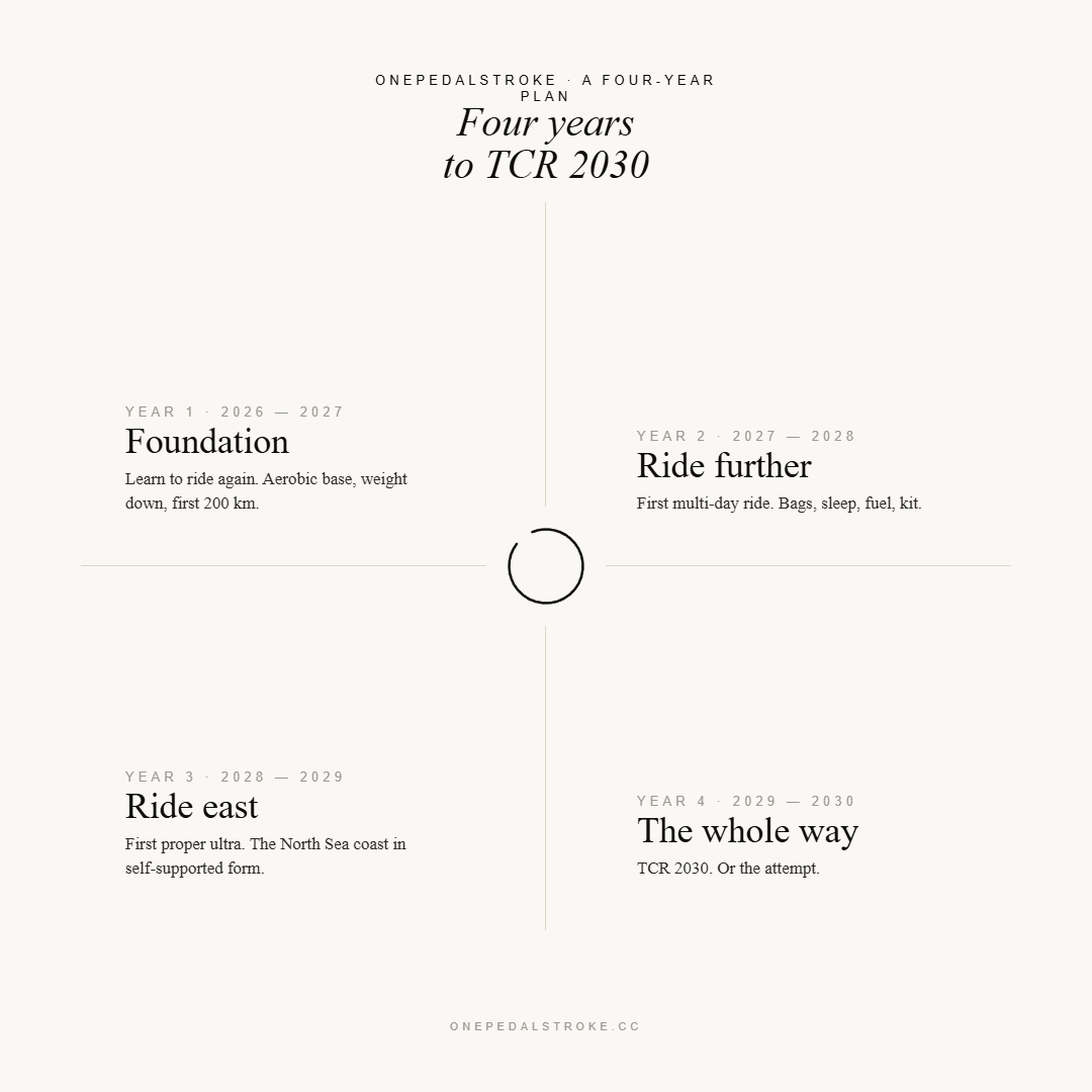 Four-year training plan for TCR 2030: Foundation, Ride further, Ride east, The whole way